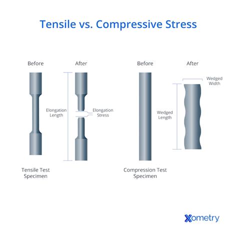 benefits of compressive tests vs tensile tests|Tensile Stress vs. Compressive Stress: The Key Differences.